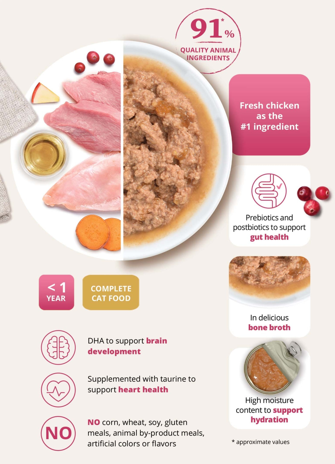 Catit Recipes Kitten Can Food